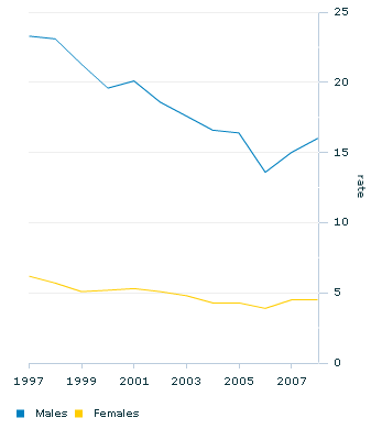 Graph Image for Suicide rate(a)